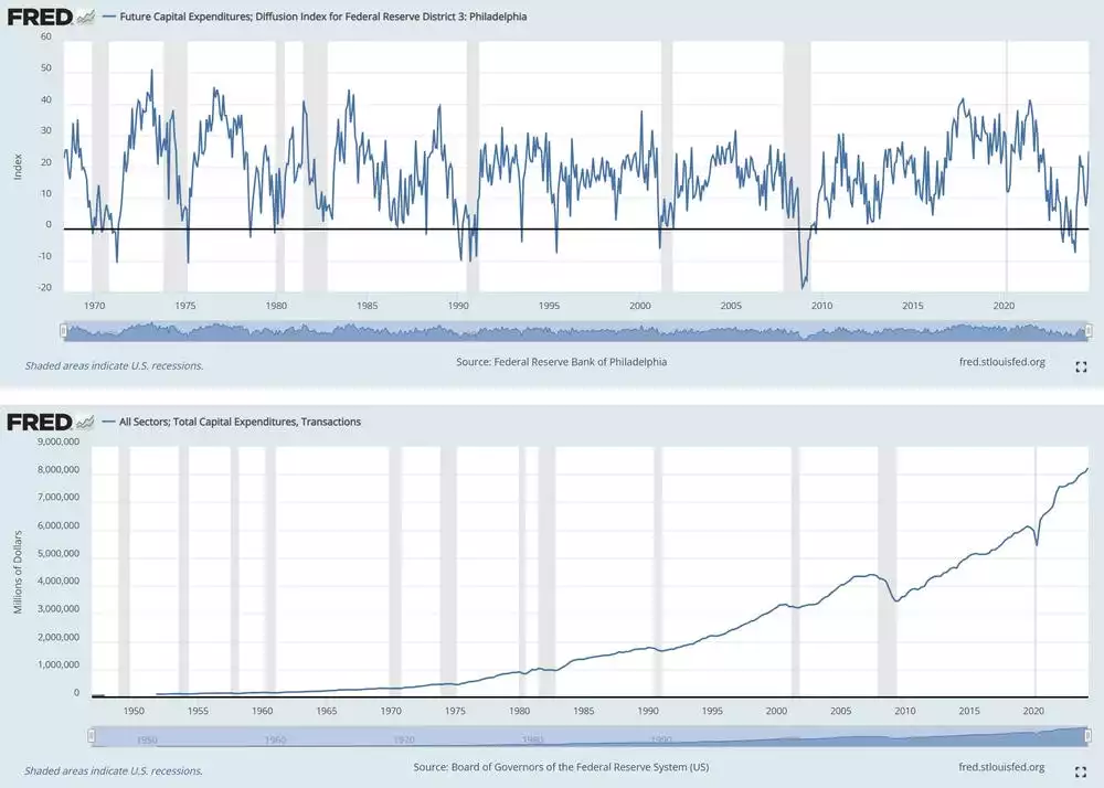 Future Capital Expenditures Diffusion Index for FRED Philadelphia and All Sectors Total Capital Expenditures US